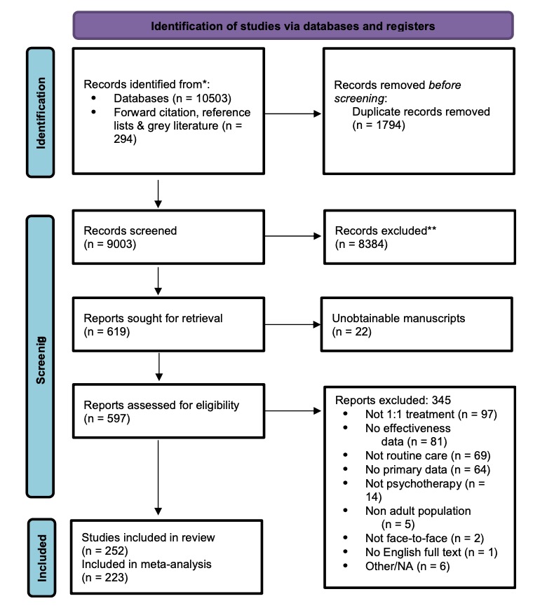 Prisma flow diagram of studies throughout the review